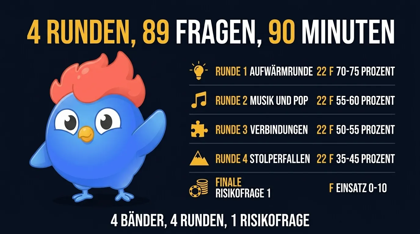4-Runden-Setup-Tabelle für Party-Quizfragen: Runde 1 Aufwärmrunde 22 Fragen bei 70-75 % Genauigkeit, Runde 2 Musik und Popkultur 22 Fragen bei 55-60 %, Runde 3 Verbindungen und Wortspiele 22 Fragen bei 50-55 %, Runde 4 Stolperfallen 22 Fragen bei 35-45 %, plus 1 Risikofrage am Ende, insgesamt 90 Minuten