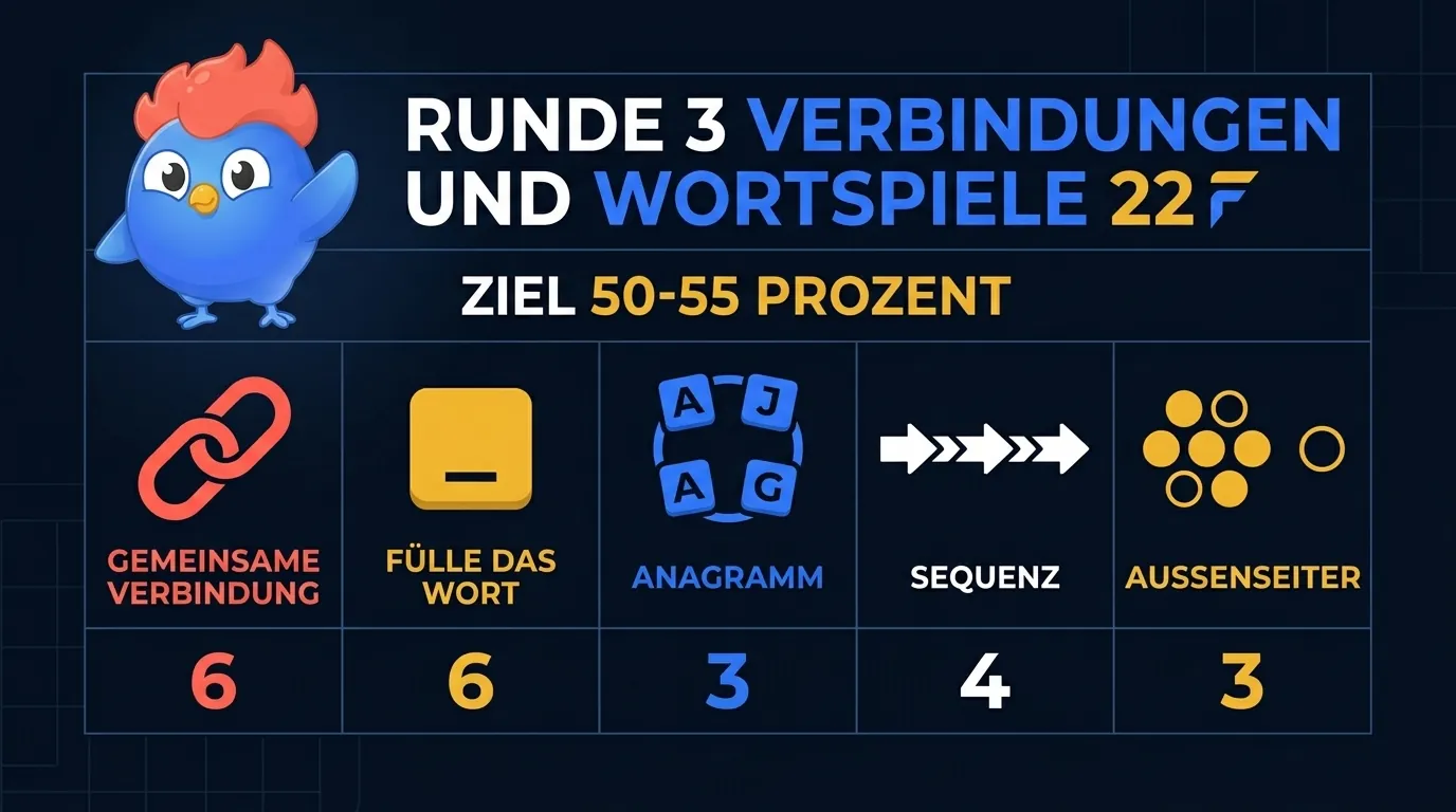 22 Wortspiel-Kategorien für Runde 3: felsige Planeten, Twilight-Saga, Selbstporträt-Maler, Wissenschaftler-Nobelpreise, US-Städte, mythologische Namen, Zweierpotenzen, Vokal-Sequenz, Fibonacci, jeder zweite Tag, SILENT zu LISTEN, ASTRONOMER zu MOON STARER, DORMITORY zu DIRTY ROOM, Lücke Cold War Horse, Apple Pie Chart, Lightning Bolt Action, Spider Manhattan, Black Bird House, Sun Flower Pot, Außenseiter Früchte, Planeten, Schlangen, Säuger, klassische Komponisten