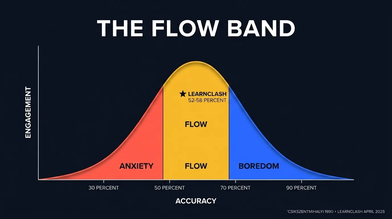 Flow band engagement chart showing accuracy on the x-axis from 30 to 90 percent and engagement on the y-axis. The curve peaks between 50 and 60 percent accuracy, drops to anxiety below 35 percent, and drops to boredom above 70 percent. LearnClash 52 to 58 percent rematch-rate data point overlaid on the peak.