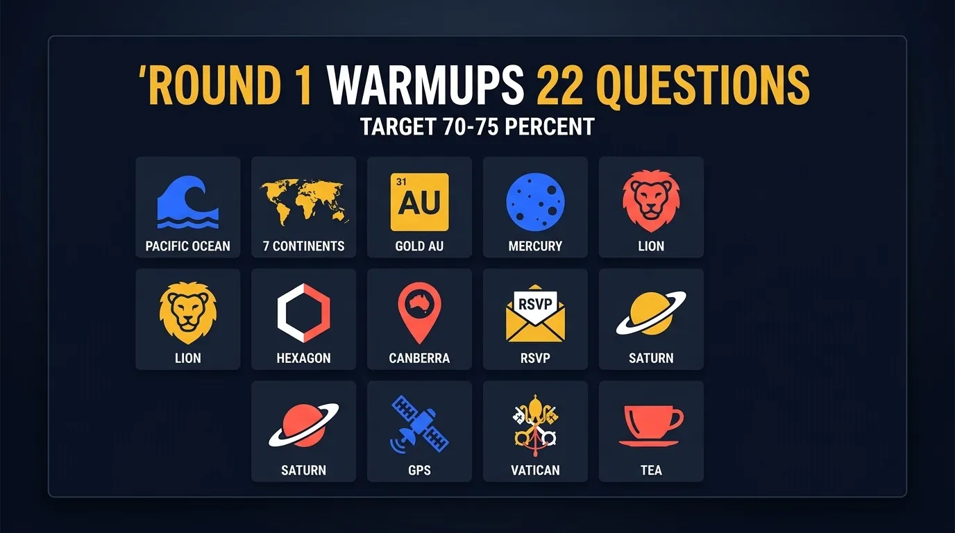 22 round 1 warmup categories: Pacific Ocean, 7 continents, gold Au, Mercury, lion, hexagon 6 sides, Mandarin, apple Newton, eye, blue plus yellow, 88 piano keys, Canberra, RSVP French, Saturn rings, year, time zones, O positive, Welsh dragon, tango Argentina, GPS, Vatican City, tea