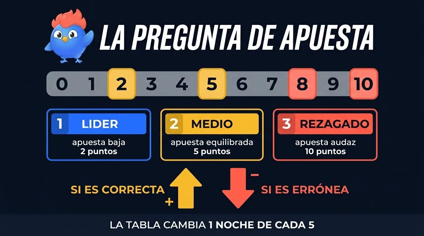 Mecánica de la pregunta de apuesta final: apuestas de los equipos de 0 a 10 puntos antes de la respuesta. El líder juega seguro con apuesta baja. El rezagado juega audaz con apuesta alta. La apuesta se suma si acierta y se resta si falla. La tabla cambia 1 noche de cada 5.