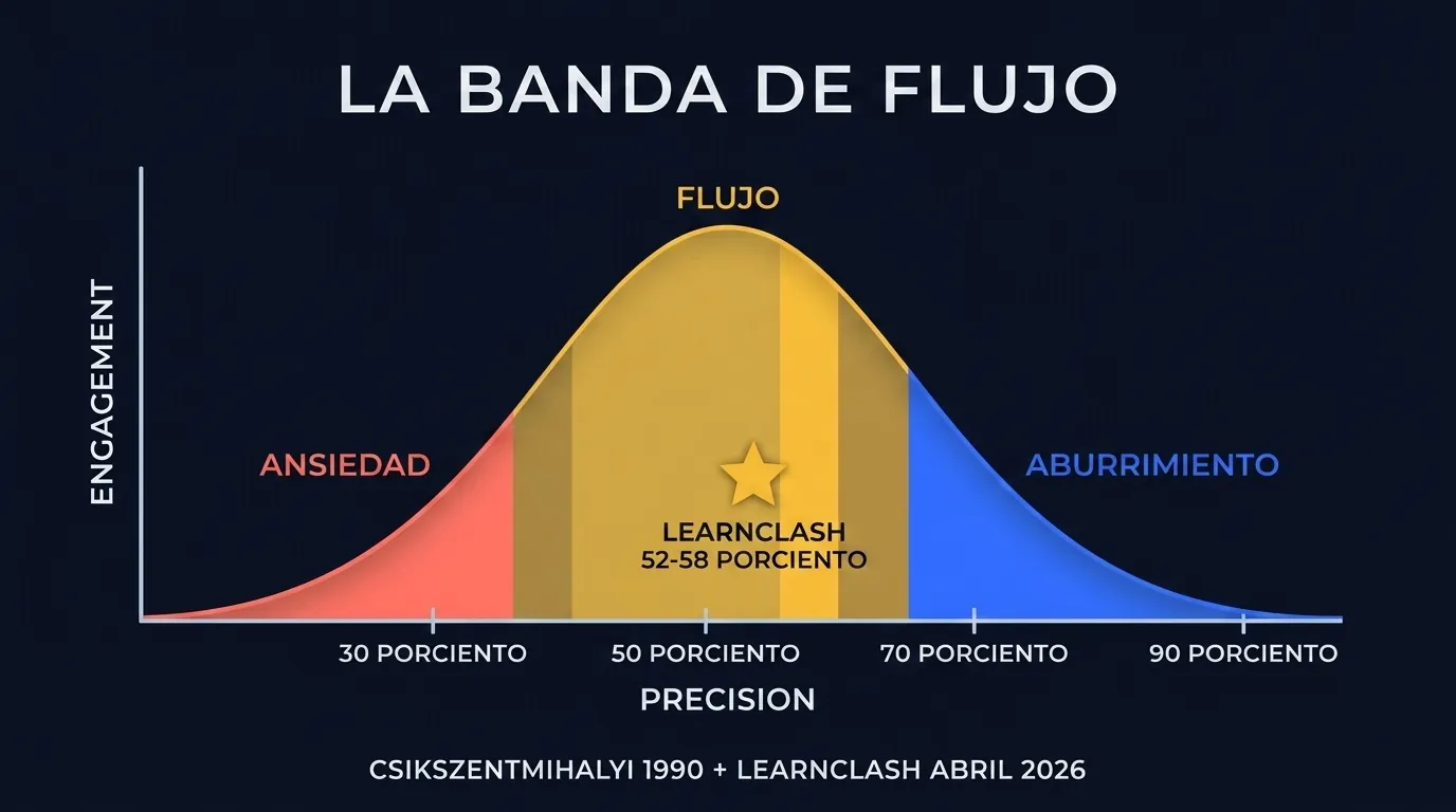 Gráfico de la banda de flujo que muestra precisión en el eje x del 30 al 90 por ciento y engagement en el eje y. La curva alcanza su pico entre el 50 y el 60 por ciento de precisión, baja a la zona de ansiedad por debajo del 35 por ciento y a la zona de aburrimiento por encima del 70 por ciento. Punto de datos de LearnClash 52 a 58 por ciento de tasa de revancha superpuesto en el pico.