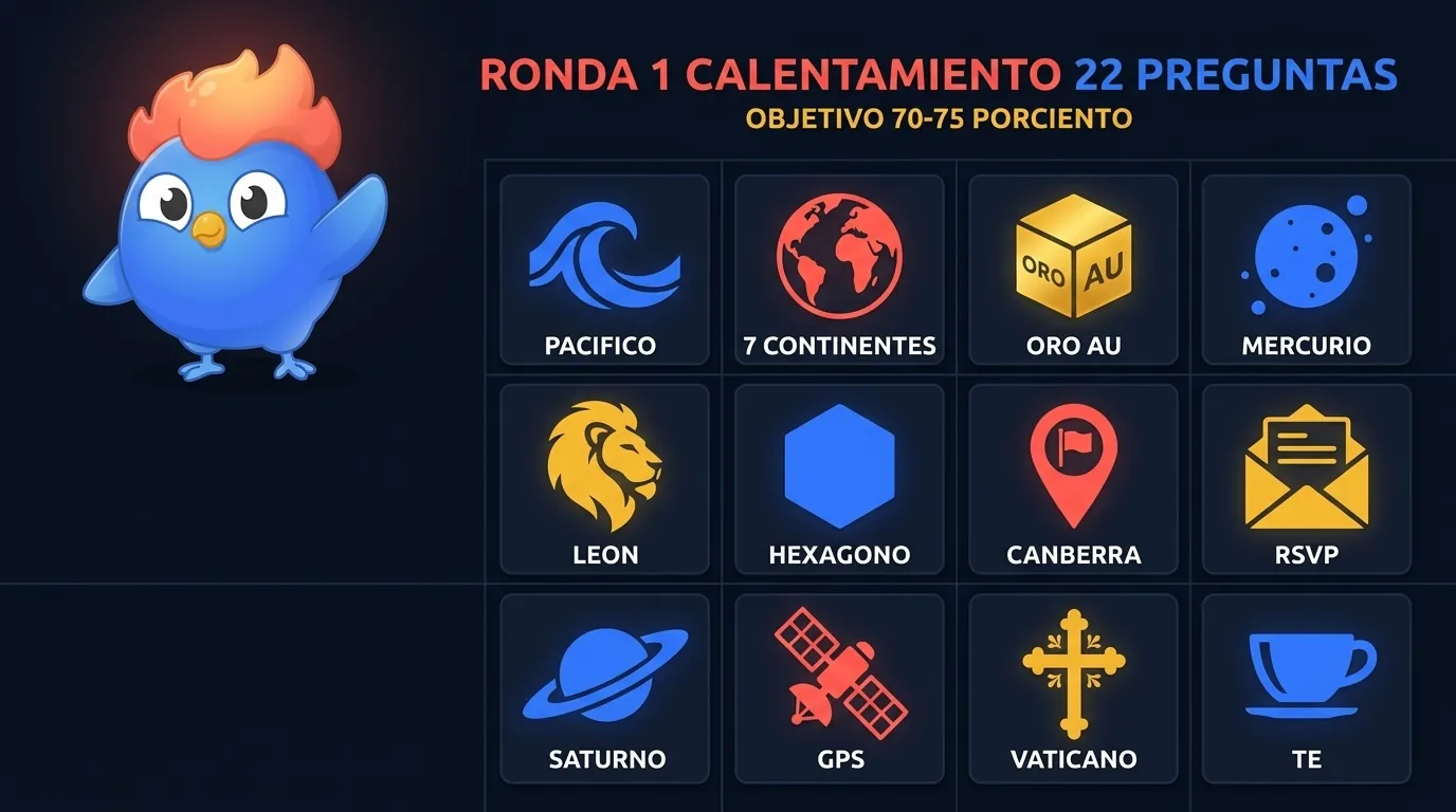 22 categorías de calentamiento para la ronda 1: Pacífico, 7 continentes, oro Au, Mercurio, león, hexágono 6 lados, mandarín, manzana Newton, ojo, azul más amarillo, 88 teclas piano, Canberra, RSVP francés, anillos Saturno, año, husos horarios, O positivo, dragón galés, tango Argentina, GPS, Vaticano, té