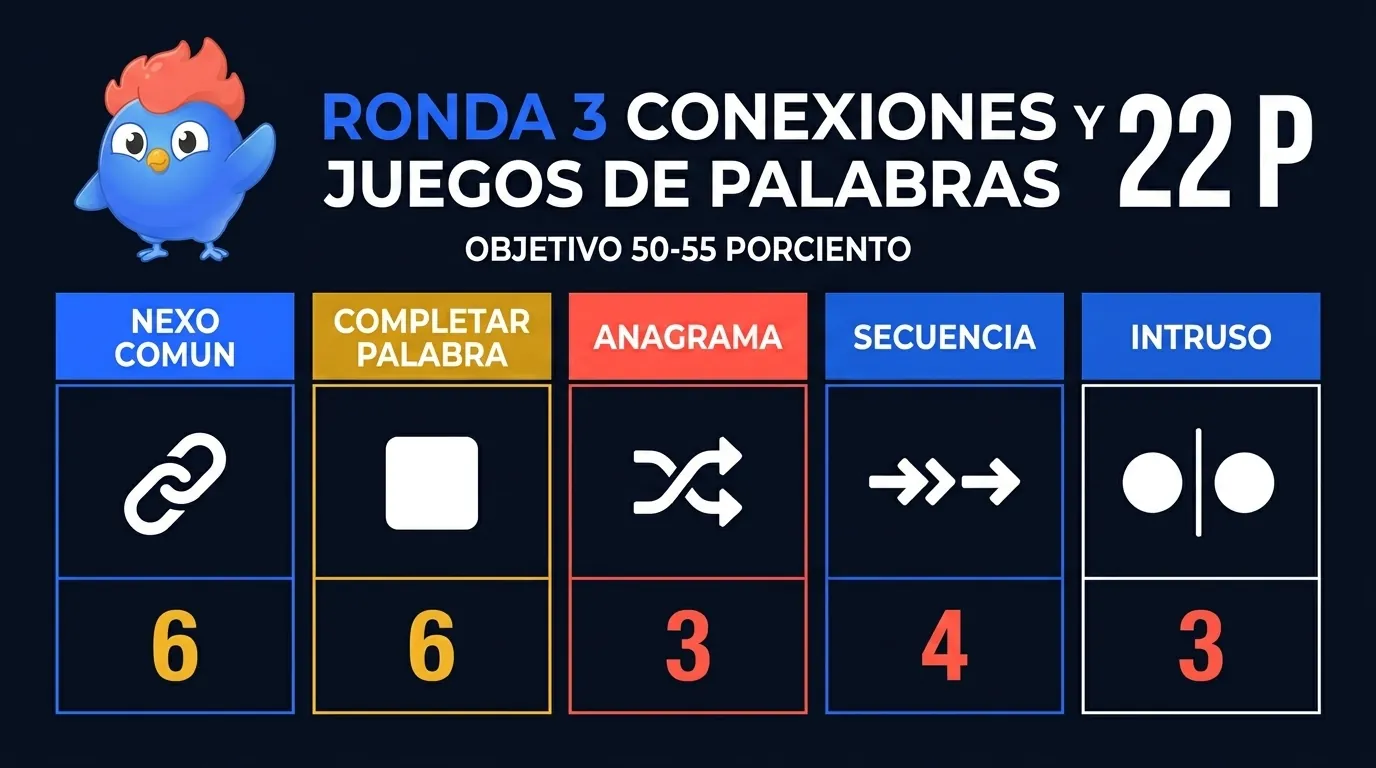 22 categorías de juegos de palabras para la ronda 3: planetas rocosos, saga Crepúsculo, pintores autorretrato, Nobel ciencia, ciudades EE. UU., nombres mitológicos, potencias de 2, vocales, Fibonacci, día sí día no, SILENT a LISTEN, ASTRONOMER a MOON STARER, DORMITORY a DIRTY ROOM, hueco Cold War Horse, Apple Pie Chart, Lightning Bolt Action, Spider Manhattan, Black Bird House, Sun Flower Pot, intruso frutas, planetas, serpientes, mamíferos, compositores