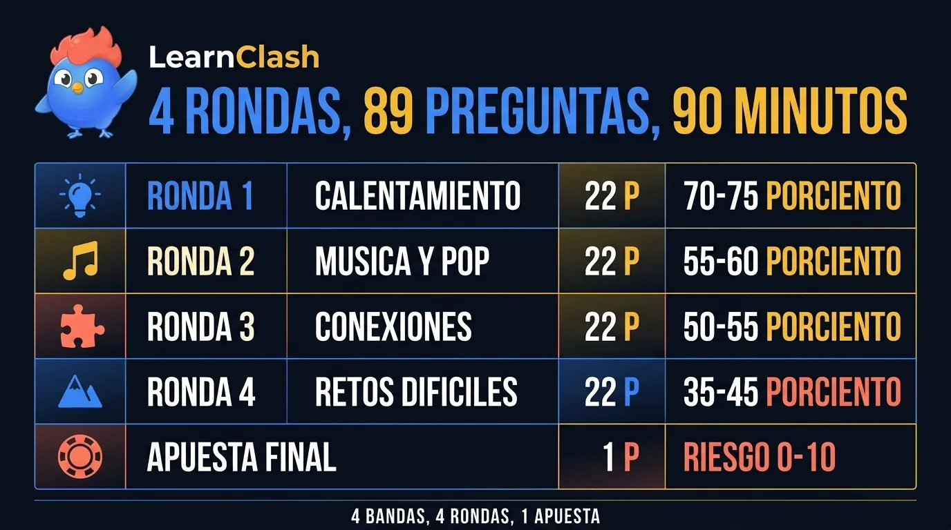 Tabla de setup en 4 rondas para preguntas de trivia para fiesta: ronda 1 calentamiento 22 preguntas al 70-75 por ciento, ronda 2 música y cultura pop 22 preguntas al 55-60 por ciento, ronda 3 conexiones y juegos de palabras 22 preguntas al 50-55 por ciento, ronda 4 retos difíciles 22 preguntas al 35-45 por ciento, más 1 pregunta de apuesta final, total 90 minutos