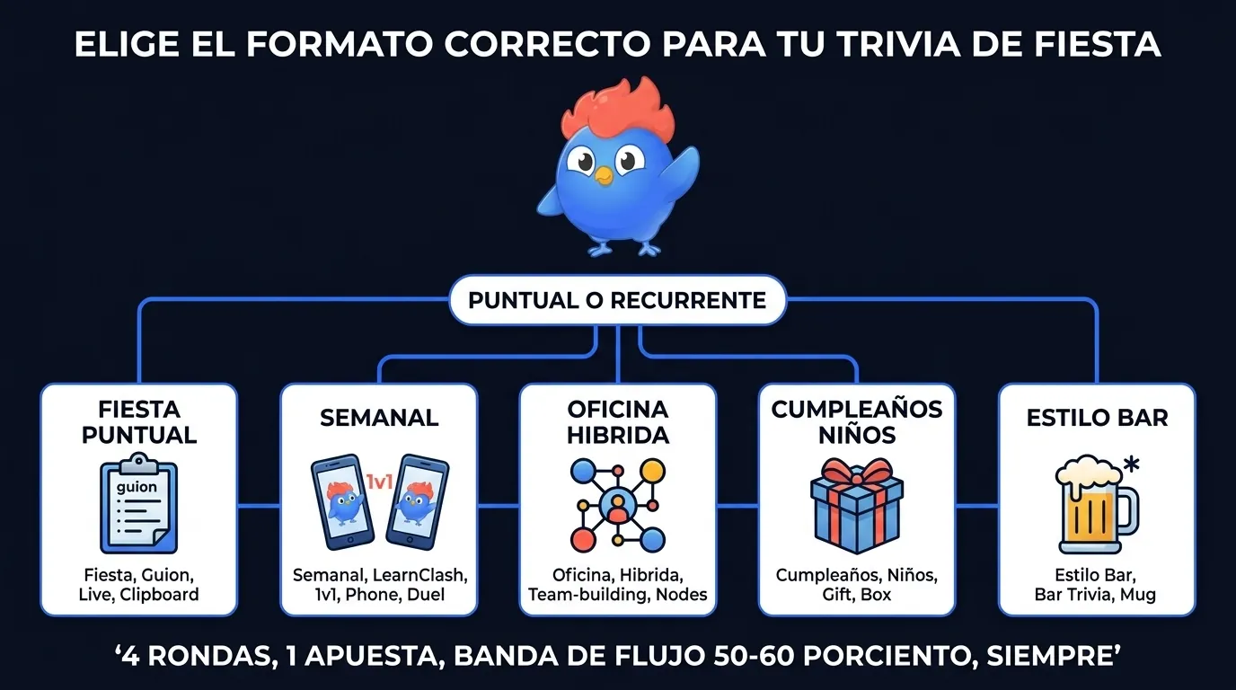 Infografía de árbol de decisión que muestra cinco opciones de formato para trivia de fiesta: guion del anfitrión en vivo para fiestas puntuales, duelo de revancha LearnClash 1v1 para juego semanal recurrente, fiesta híbrida de oficina con juegos de team-building, fiesta de cumpleaños con calentamiento infantil, noche estilo bar con retos difíciles, todo enrutado por tipo de grupo y recurrencia