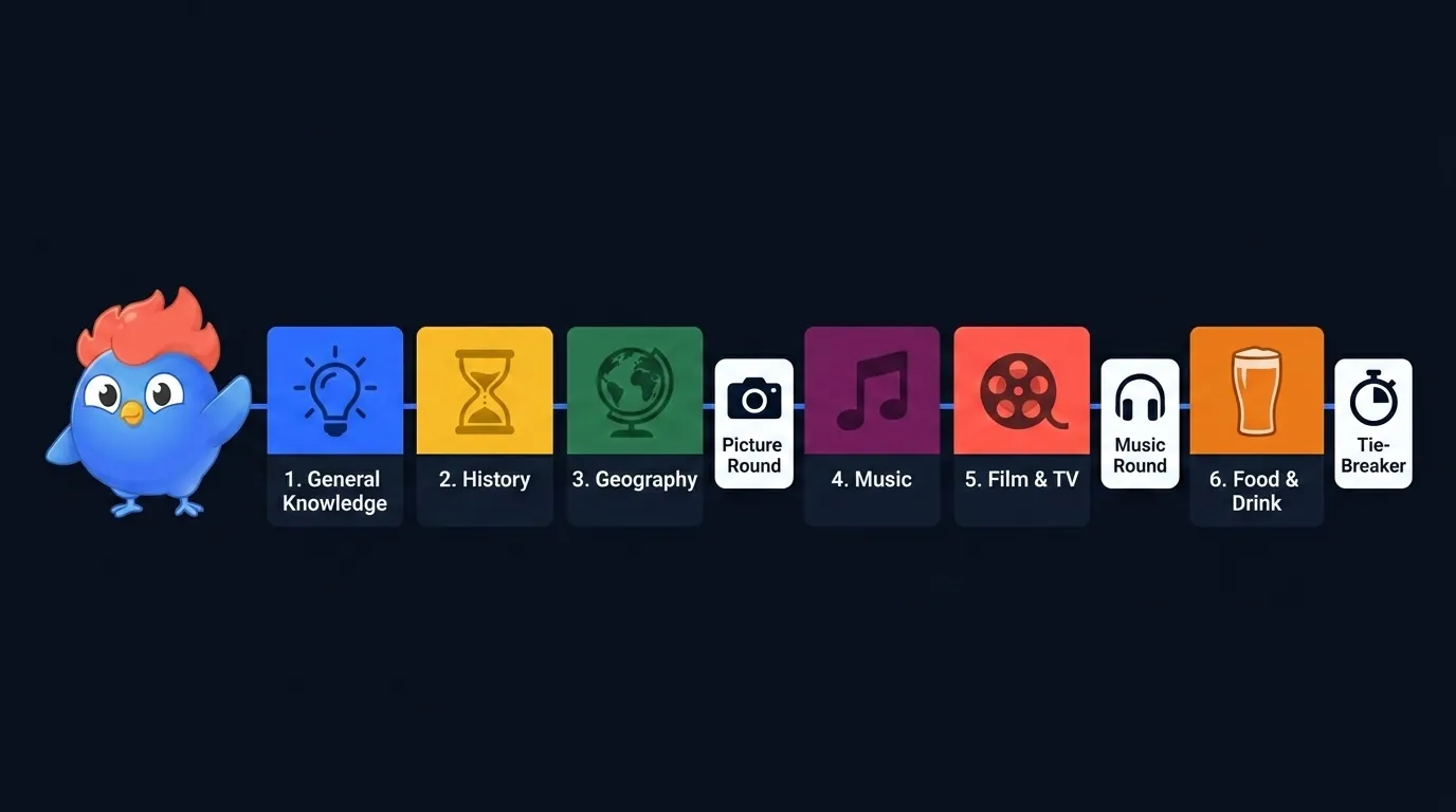 The 6-round pub quiz format plus picture, music, and tie-breaker rounds, with icons for each category