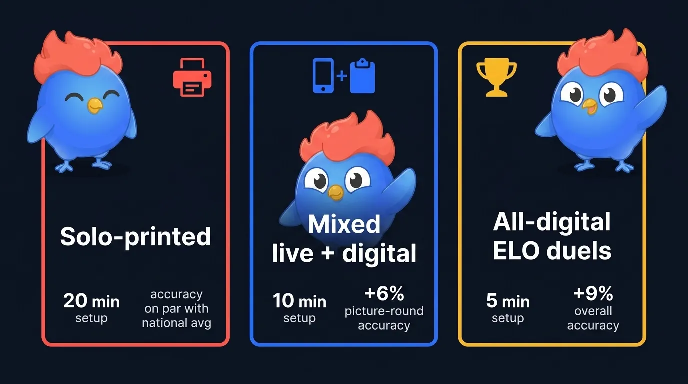 Three LearnClash pub-quiz host modes compared: Solo-printed 20 min setup, Mixed live-plus-digital 10 min +6% picture accuracy, All-digital ELO duels 5 min +9% overall accuracy