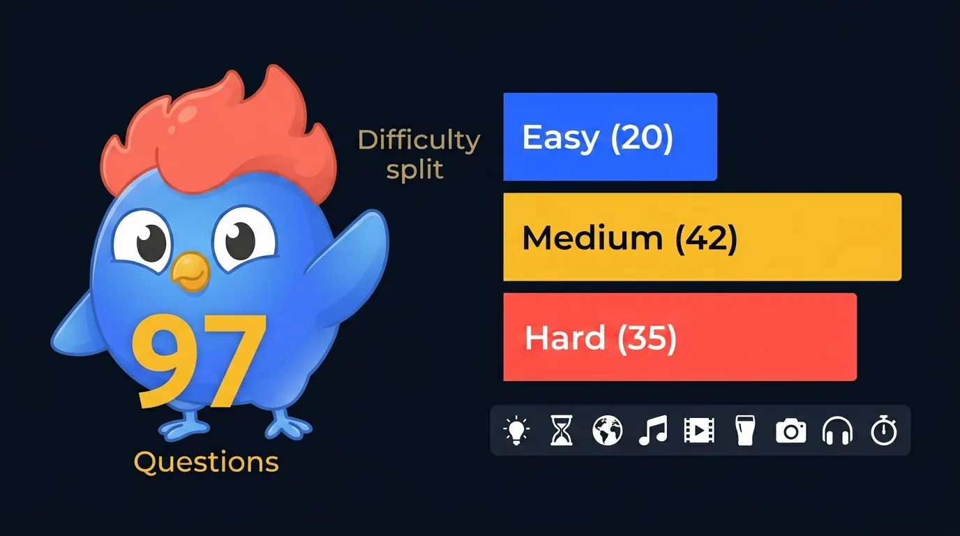 97 pub quiz questions at three difficulty tiers: 20 Easy, 42 Medium, 35 Hard, split across 9 rounds including picture, music, and tie-breaker