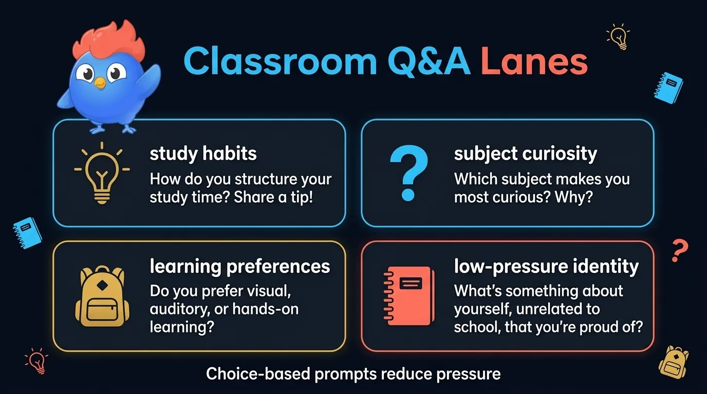 Classroom Q&A theme grid with 4 lanes: study habits, subject curiosity, learning preferences, and low-pressure identity, with a "choice-based prompts reduce pressure" caption