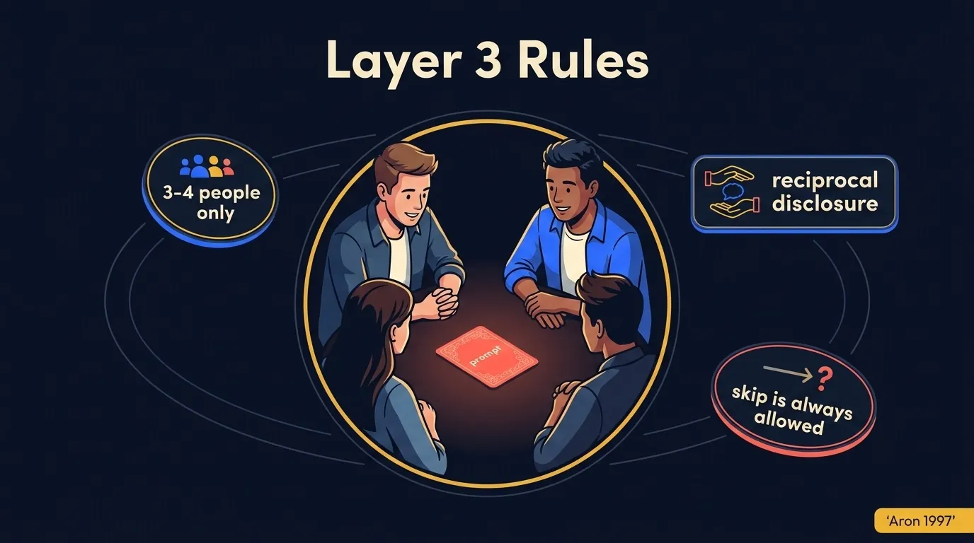 Small-group deep Q&A illustration with a 4-person circle around a single prompt card, a "3-4 people only" badge, and a "skip is always allowed" rule strip