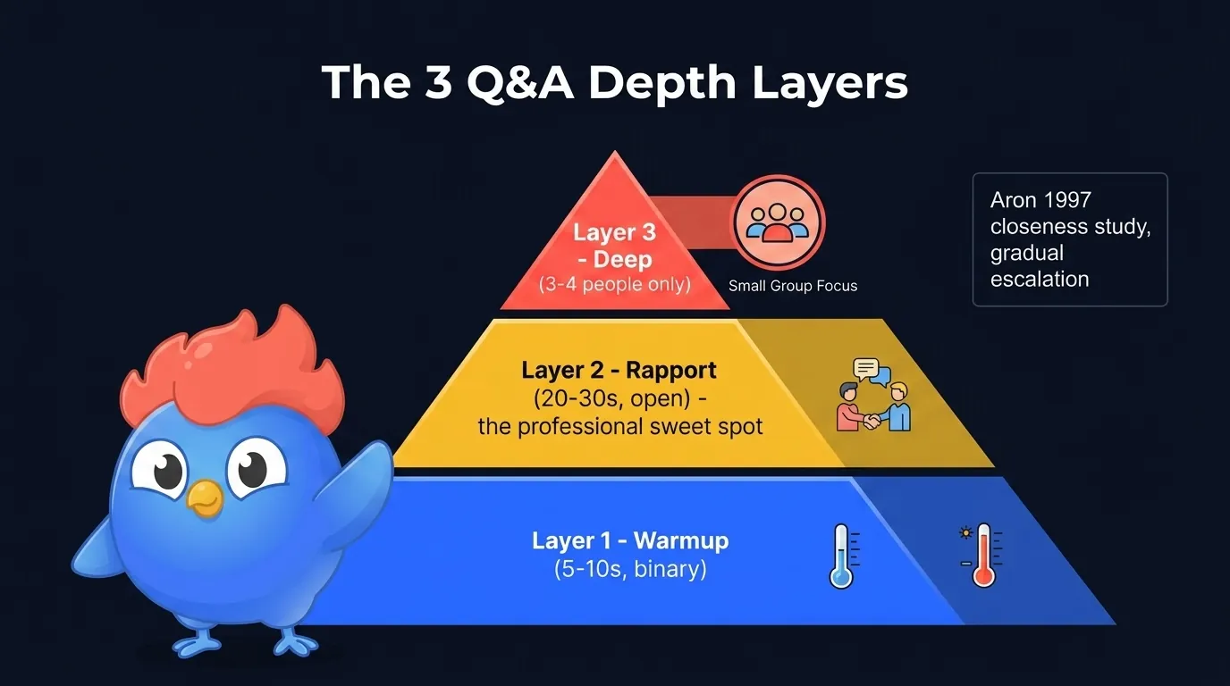 Depth pyramid showing 3 layers: Layer 1 warmup at the base (5-10s, binary), Layer 2 rapport in the middle (20-30s, open), Layer 3 deep at the top with a small-group-only badge (3-4 people)