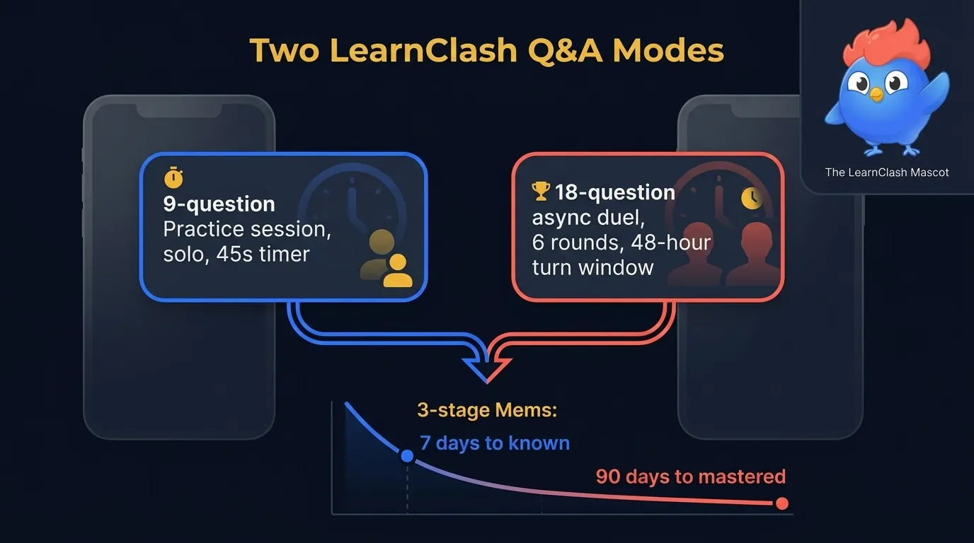 LearnClash Q&A flow diagram showing 9-question Practice session on the left, 18-question async duel on the right, and a shared 3-stage Mems retention curve at the bottom (7 days to known, 90 days to mastered)