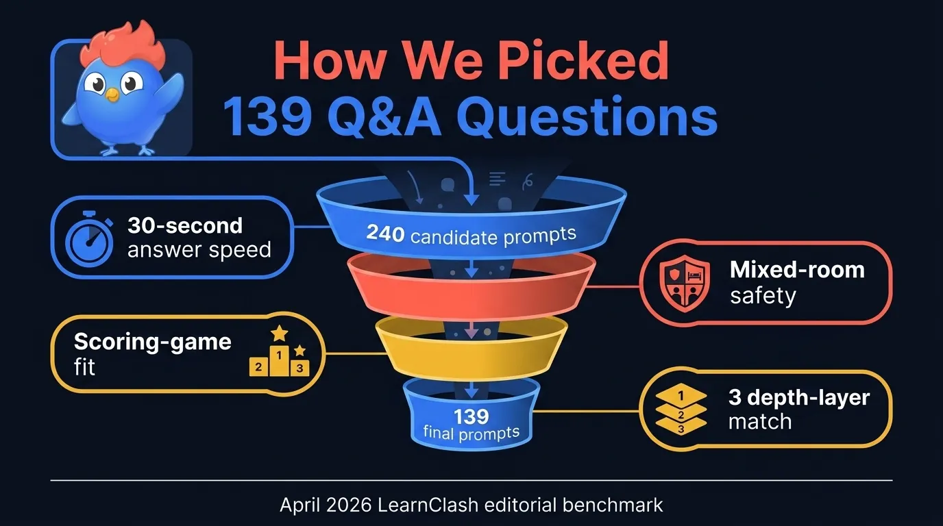 Funnel diagram showing 240 candidate Q&A prompts narrowed to 139 final, filtered by 30-second answer speed, mixed-room safety, scoring-game fit, and 3-layer depth match