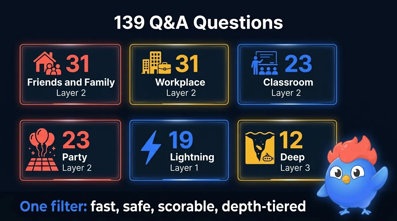 Overview grid showing 139 Q&A questions split across friends 31, workplace 31, classroom 23, party 23, lightning 19, and deep 12, with the depth layer for each section