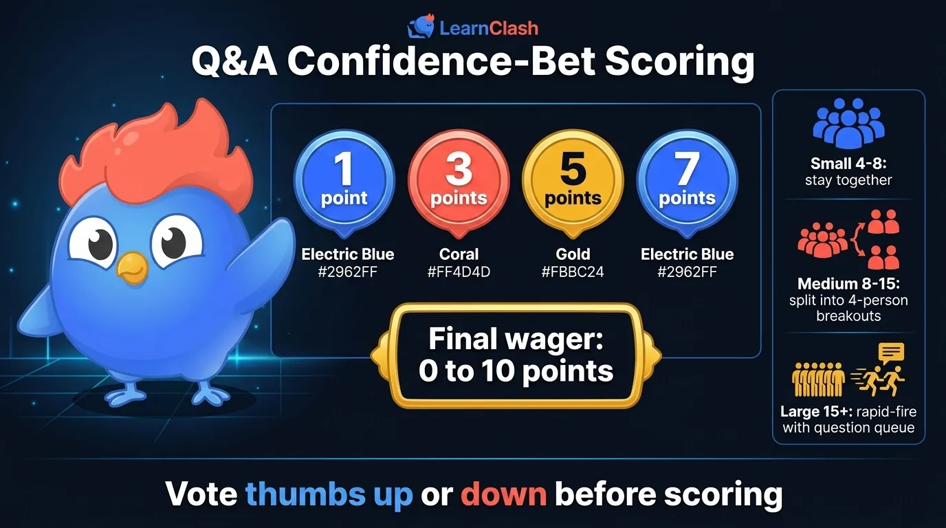 Scoring rules diagram with 1-3-5-7 confidence bet badges, a final 0-10 wager round graphic, and three group-size flows for small (4-8), medium (8-15), and large (15+) groups