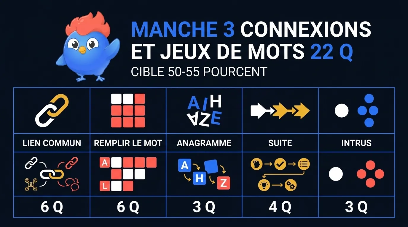 22 catégories de jeux de mots pour la manche 3 : planètes rocheuses, saga Twilight, peintres autoportraits, Nobel science, villes US, noms mythologiques, puissances de 2, voyelles, Fibonacci, jour sur deux, SILENT à LISTEN, ASTRONOMER à MOON STARER, DORMITORY à DIRTY ROOM, lacune Cold War Horse, Apple Pie Chart, Lightning Bolt Action, Spider Manhattan, Black Bird House, Sun Flower Pot, intrus fruits, planètes, serpents, mammifères, compositeurs