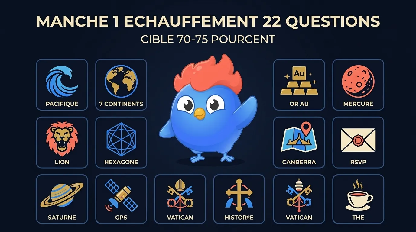 22 catégories d'échauffement pour la manche 1 : Pacifique, 7 continents, or Au, Mercure, lion, hexagone 6 côtés, mandarin, pomme Newton, œil, bleu plus jaune, 88 touches piano, Canberra, RSVP français, anneaux Saturne, année, fuseaux horaires, O positif, dragon gallois, tango Argentine, GPS, Vatican, thé