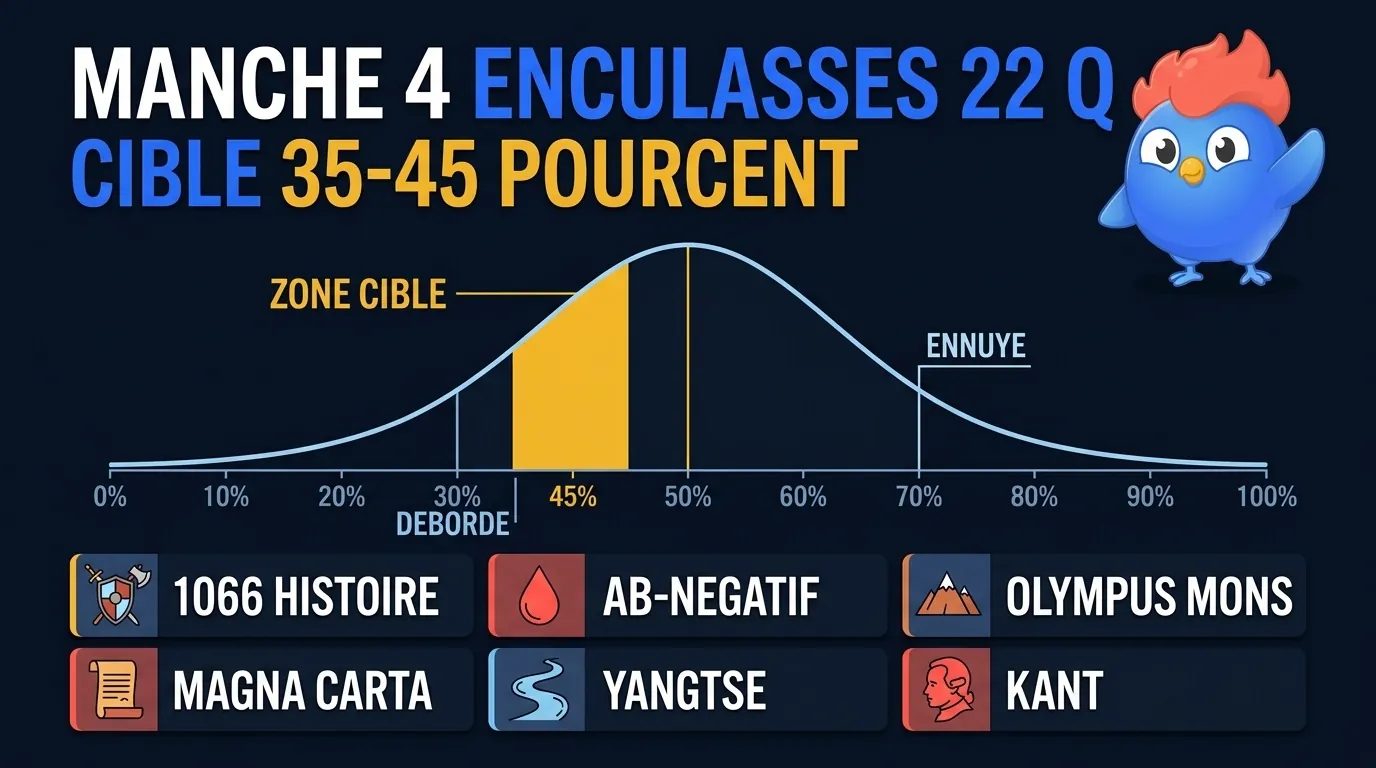 22 catégories d'enculasses pour la manche 4 : 1066 Bataille d'Hastings Harold II, AB négatif, Challenger Deep Fosse des Mariannes, numéro atomique 79 or, Abyssinie Éthiopie, chauve-souris vol soutenu, Mer Morte Israël Jordanie, Salvador Dali montres molles, acide désoxyribonucléique, Magna Carta 1215, Olympus Mons Mars, Gabriel Garcia Marquez, Détroit de Gibraltar, Dong Vietnam, Beethoven sourd Neuvième, Soudan plus de pyramides qu'Égypte, Yangtsé plus long Asie, Guerre de Trente Ans 1618-1648, Einstein 1915 relativité, Révolte des Boxers Chine, Kant Critique de la raison pure, Dewey 10 classes