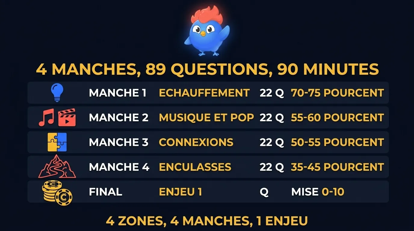 Tableau de mise en place 4 manches pour quiz soirée : manche 1 échauffement 22 questions à 70-75 %, manche 2 musique et pop culture 22 questions à 55-60 %, manche 3 connexions et jeux de mots 22 questions à 50-55 %, manche 4 enculasses 22 questions à 35-45 %, plus 1 question d'enjeu finale, total 90 minutes