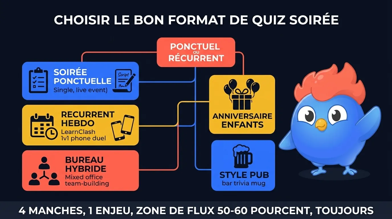 Infographie en arbre de décision montrant cinq choix de format de quiz soirée : script hôte en direct pour fêtes ponctuelles, duel de revanche LearnClash 1v1 pour jeu hebdomadaire récurrent, fête de bureau hybride avec jeux team-building, fête d'anniversaire avec échauffement enfants, soirée style pub avec enculasses, le tout routé selon le type de groupe et la récurrence