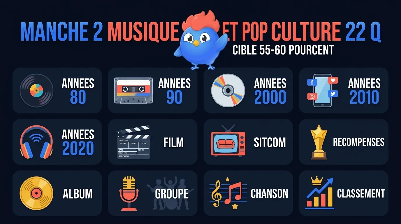 22 catégories de la manche 2 musique et pop culture sur 4 décennies : Blinding Lights 2020, Nevermind 1991, Thriller 1982, Breaking Bad, Faucon Millenium, Là-haut ballons, House of the Dragon, Old Town Road 19 semaines, Heath Ledger Joker, Titanic, Abbey Road, BTS Dynamite, Reine des Neiges Idina Menzel, Terminator, Parasite Bong Joon-ho, Parks and Recreation Pawnee, Lorde Pure Heroine, Retour vers le futur DeLorean, Miles Davis trompette, Backstreet Boys, Avengers Endgame, Vaiana