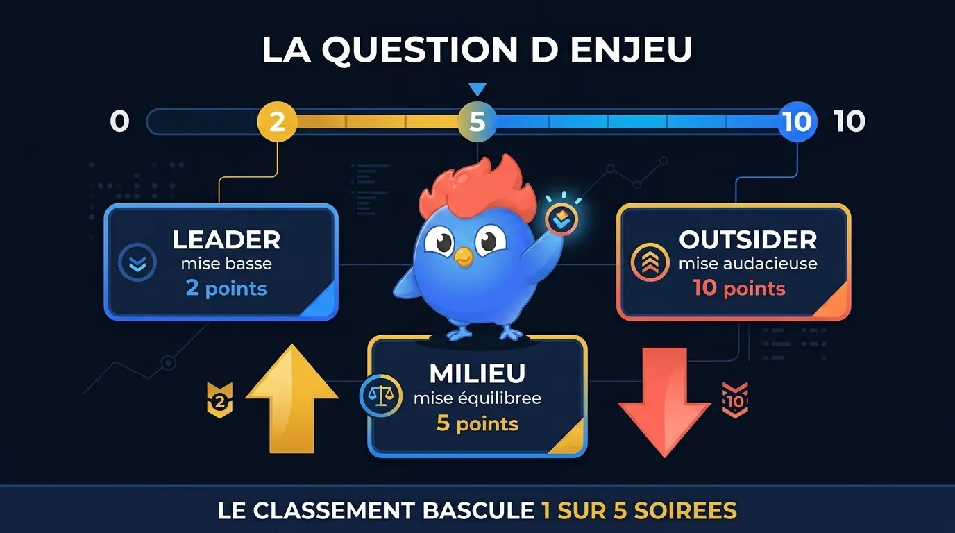 Mécanique de la question d'enjeu finale : mises des équipes 0 à 10 points avant la réponse. Le leader joue prudent avec une mise basse. L'outsider joue audacieux avec une mise haute. La mise s'ajoute si correct, se soustrait si faux. Le classement bascule 1 soirée sur 5.
