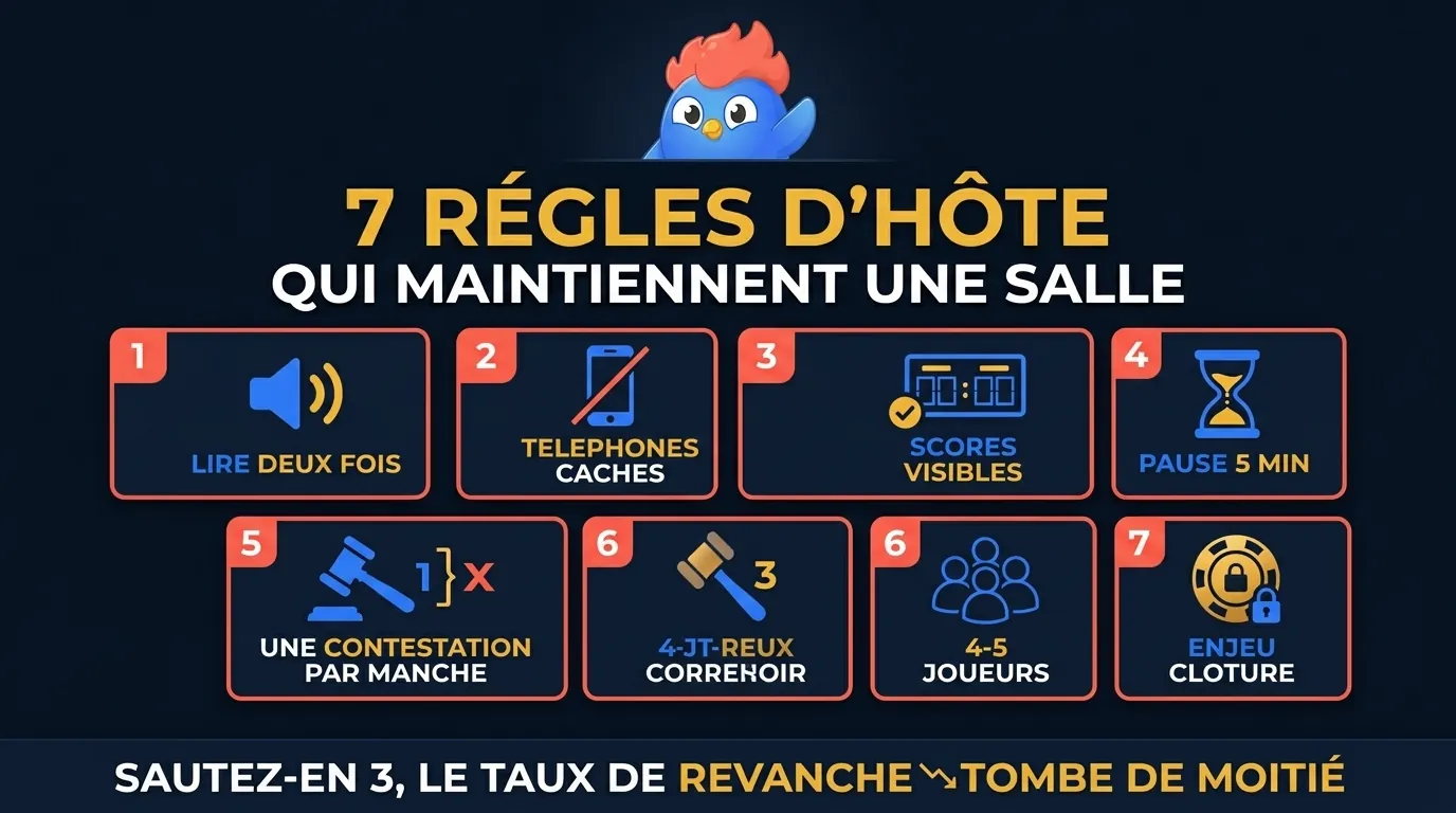 Carte de score des 7 règles d'hôte : 1 lire chaque question deux fois, 2 téléphones face cachée avant la manche 1, 3 tableau de scores visible avant les règles de points, 4 pause de cinq minutes entre les manches 2 et 3, 5 une contestation par manche, 6 limiter les équipes à 4 ou 5 joueurs, 7 la question d'enjeu clôture la soirée