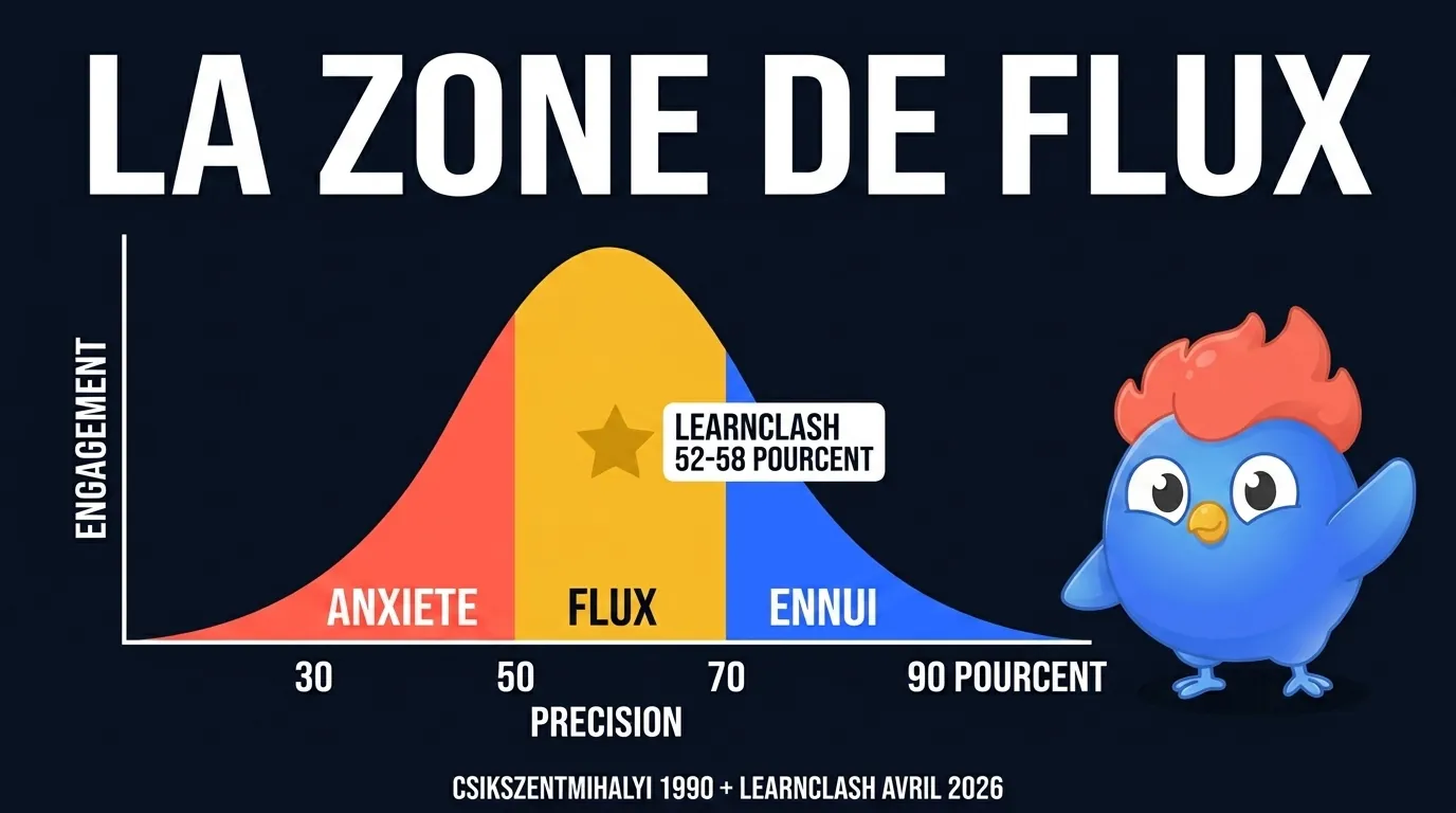 Graphique de la zone de flux montrant la précision sur l'axe x de 30 à 90 pour cent et l'engagement sur l'axe y. La courbe atteint son pic entre 50 et 60 pour cent de précision, chute en zone d'anxiété sous 35 pour cent et en zone d'ennui au-dessus de 70 pour cent. Point de données LearnClash 52 à 58 pour cent superposé sur le pic.