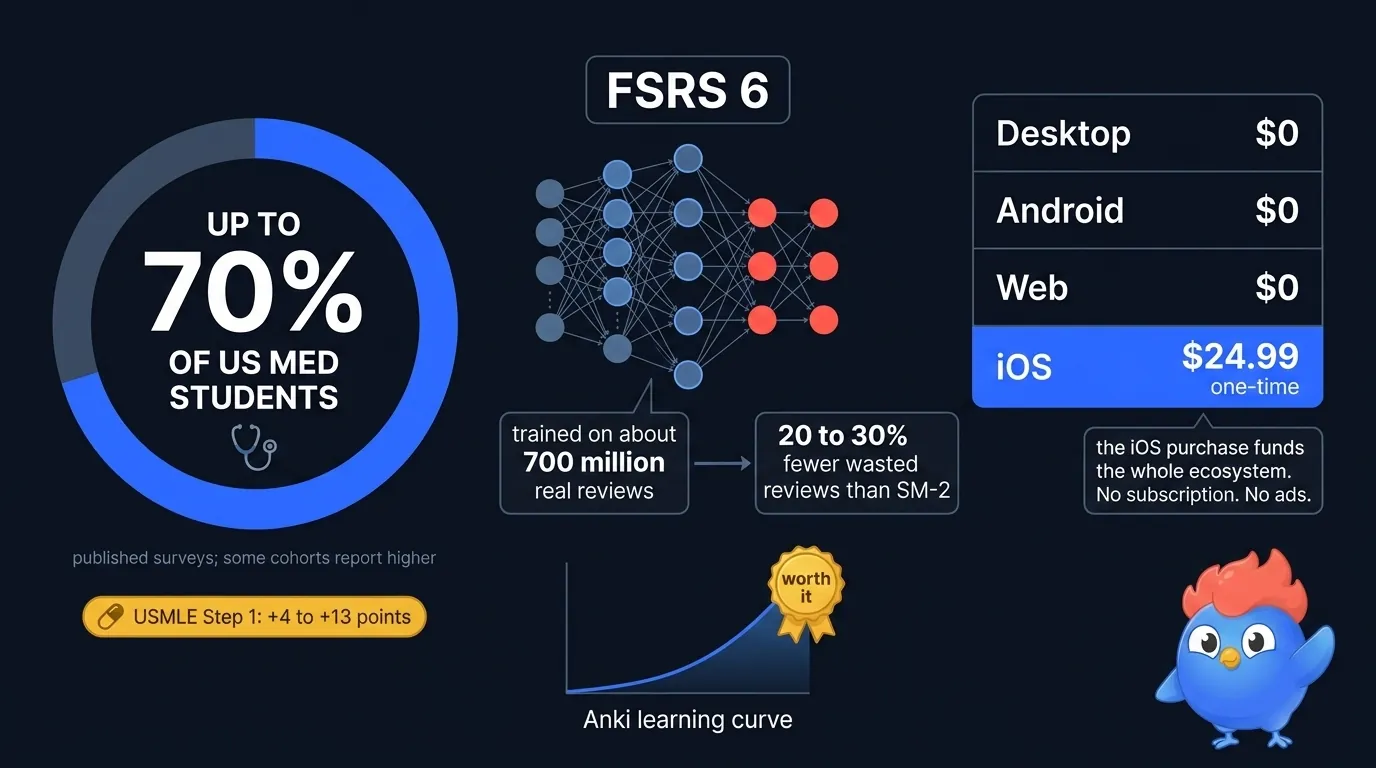 Infographie Anki : algorithme FSRS 6 entraîné sur 700 millions de révisions, 86 % des étudiants en médecine l'utilisent, gratuit sur ordinateur et Android, 24,99 $ en achat unique sur iOS