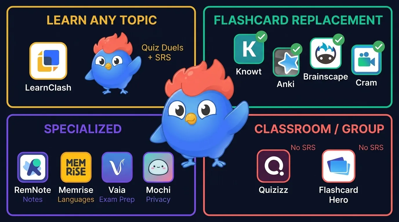 Resumen comparativo de 11 alternativas a Quizlet clasificadas por soporte SRS, generosidad del nivel gratuito y precio del plan de pago más barato en 2026