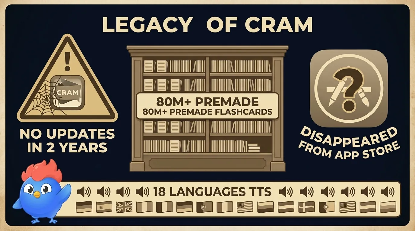 Biblioteca legacy de flashcards Cram: 80 millones de flashcards prefabricadas, sin actualizaciones de la app en 2 años, la app iOS desapareció del App Store