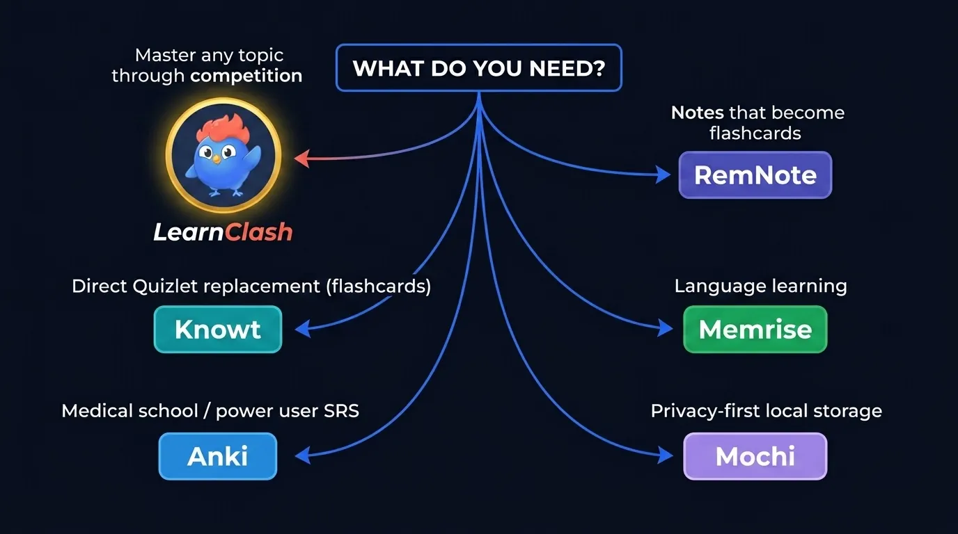 Diagrama de decisión: elige LearnClash para dominar cualquier tema, Knowt para reemplazo directo de Quizlet, Anki para medicina o SRS avanzado, RemNote para estudio basado en apuntes, Memrise para idiomas, Mochi para privacidad