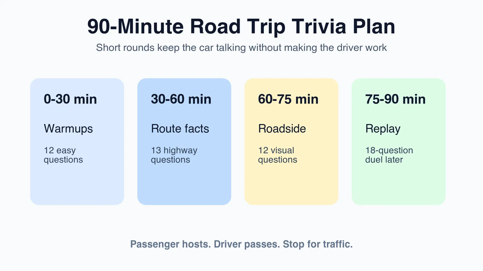 90-Minuten-Plan für Roadtrip-Quiz mit Warmups, Streckenfakten, kuriosen Fragen und späterem 18-Fragen-Duell