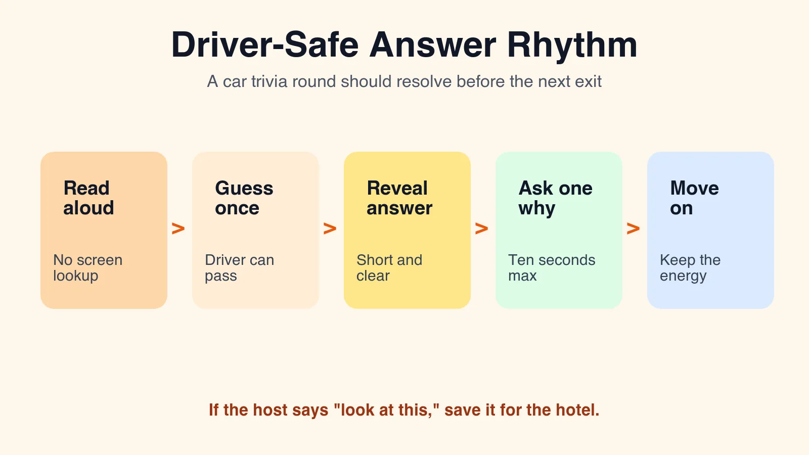 Fahrer-sicherer Antwortrhythmus für Roadtrip-Quiz: laut vorlesen, einmal tippen, Antwort zeigen, einmal warum fragen und weiter