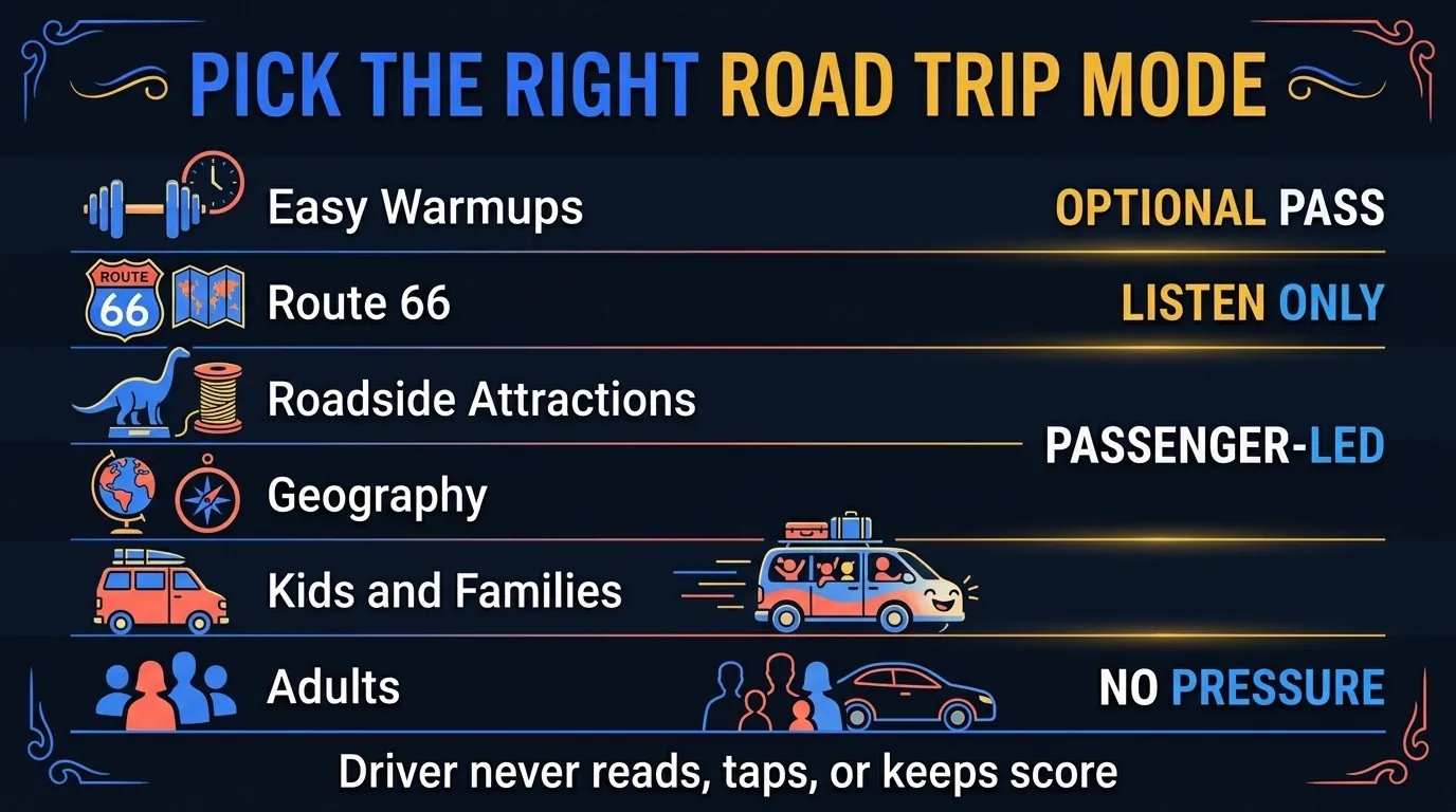 Roadtrip-Quiz-Modustabelle mit 6 auto-sicheren Modi: Warmups, Route 66, kuriose Stopps, Geographie, Familie und Erwachsene
