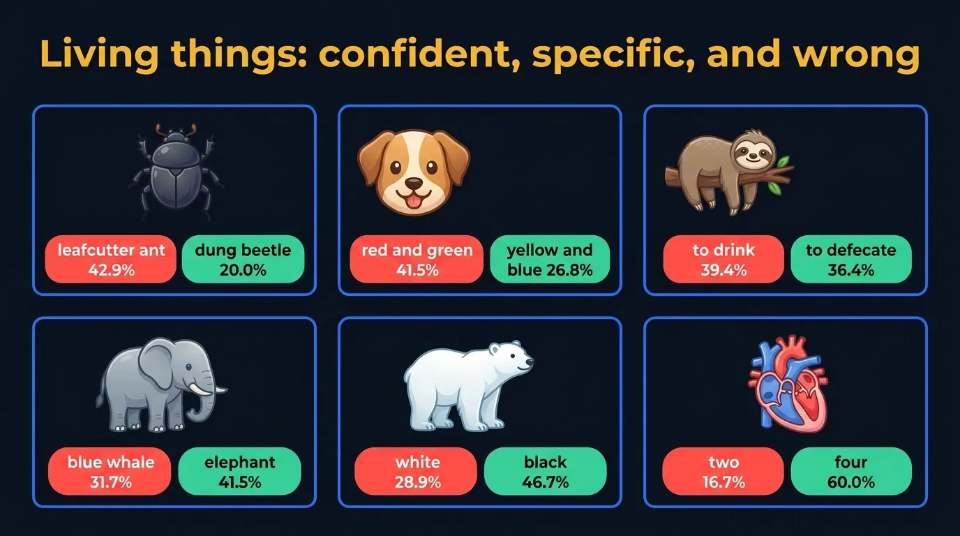 Infographic of six animal and body questions from the LearnClash science cut: dung beetle versus leafcutter ant, dog color vision, sloths, elephant gestation, polar bear skin and the four-chambered heart, each with correct share and top wrong answer