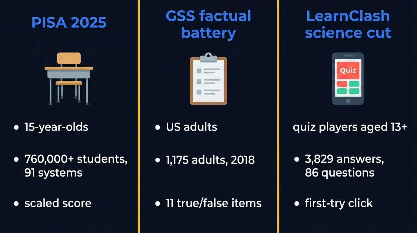 Side by side comparison of three science knowledge measures: PISA 2025 for 15-year-olds, the US GSS factual questions for adults, and LearnClash first-try duel answers, with population, sample size and question type for each