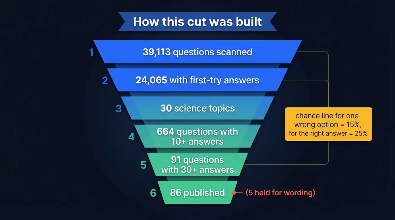 Funnel infographic of the science cut methodology: 39,113 questions scanned, 24,065 with first-encounter answers, 30 science topics, 664 science questions with at least 10 answers, 91 with at least 30, 5 held for wording, 86 published