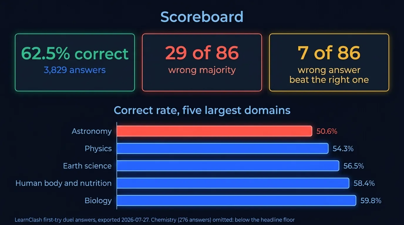 Bar chart of the LearnClash science scoreboard: 62.5% correct across 3,829 answers, 29 of 86 questions with a wrong majority, 7 questions where one wrong answer beat the right one, and per-domain correct rates