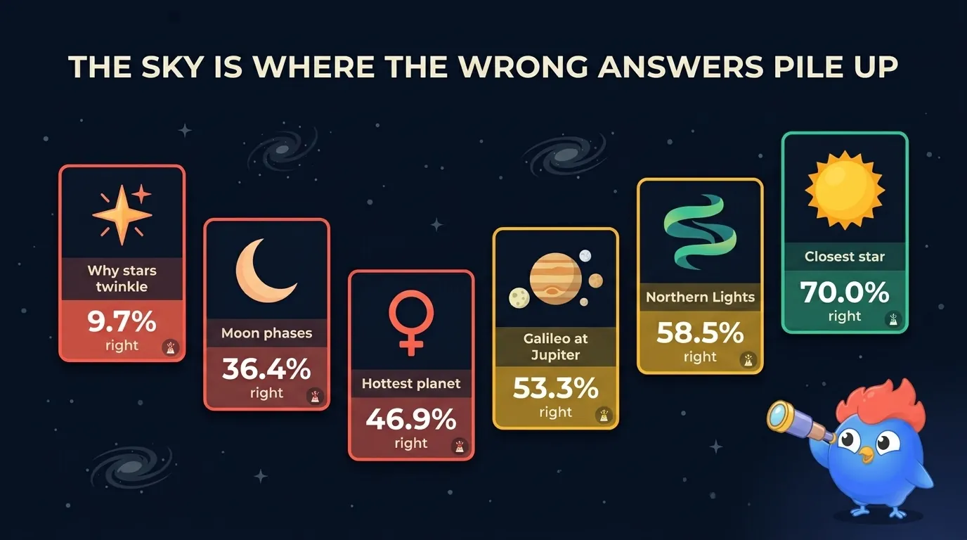 Night-sky infographic of the six astronomy questions adults miss most on LearnClash, each with its correct rate and most-picked wrong answer, from twinkling stars at 9.7% to the closest star at 70%