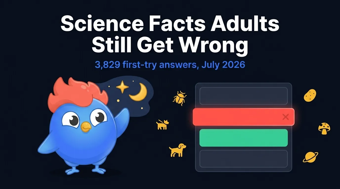 Science facts adults still get wrong: title card for the July 2026 LearnClash export covering 86 science questions, 3,829 first-encounter answers and a 62.5% correct rate
