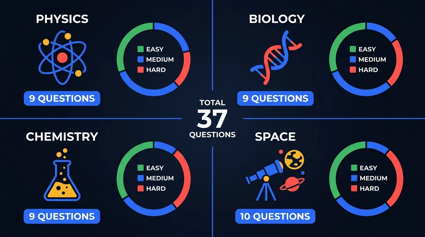 Category breakdown of 37 science trivia questions: Physics (9), Biology (9), Chemistry (9), Space and Astronomy (10), with difficulty split across 7 Easy, 14 Medium, and 16 Hard questions
