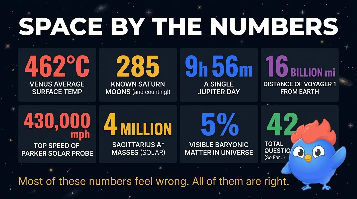 Space By the Numbers infographic: 462 degrees C on Venus, 285 Saturn moons, 9 hours 56 minutes Jupiter day, 16 billion miles to Voyager 1, 430,000 mph Parker Solar Probe, 4 million solar masses Sagittarius A-star, 5 percent visible matter in the universe, 42 questions total