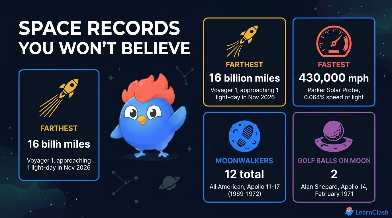 Space exploration records infographic: Voyager 1 at 16 billion miles (farthest), Parker Solar Probe at 430,000 mph (fastest), 12 moonwalkers across 6 Apollo missions, 2 golf balls left on the lunar surface, ISS 16 sunrises per day