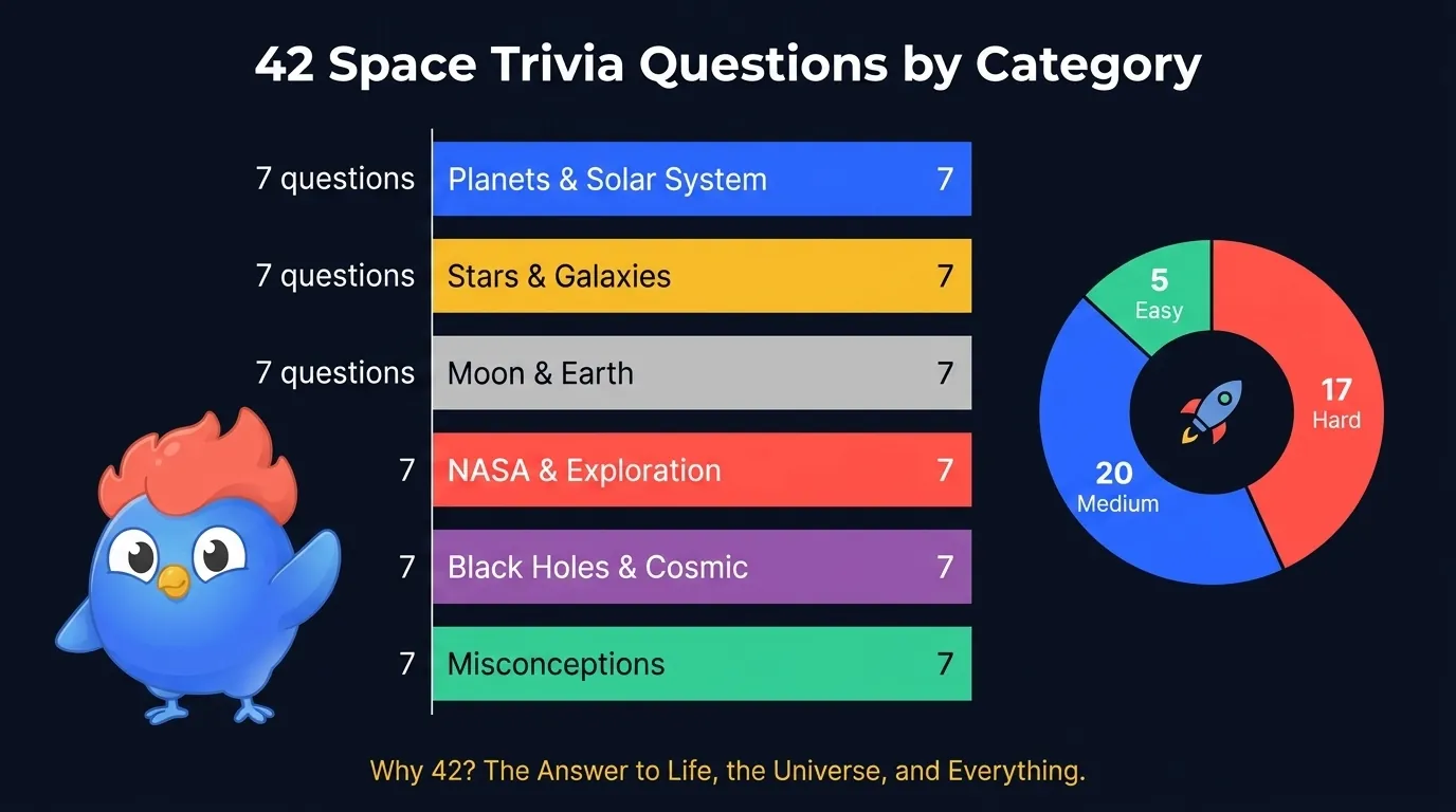 42 space trivia questions split across 6 sections: Planets 7, Stars 7, Moon 7, NASA 7, Black Holes 7, Misconceptions 7, with difficulty breakdown 5 easy, 20 medium, 17 hard