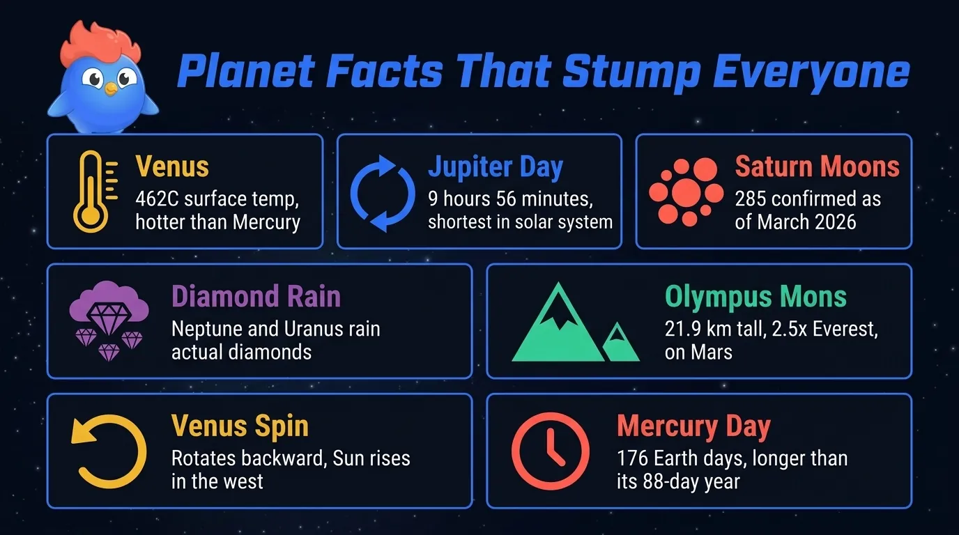 Planets section infographic: Venus 462 degrees C surface temp, Jupiter 9.9-hour day, Saturn 285 moons, diamond rain on Neptune, Olympus Mons 21.9 km height, Venus retrograde rotation, Mercury 176-day solar day