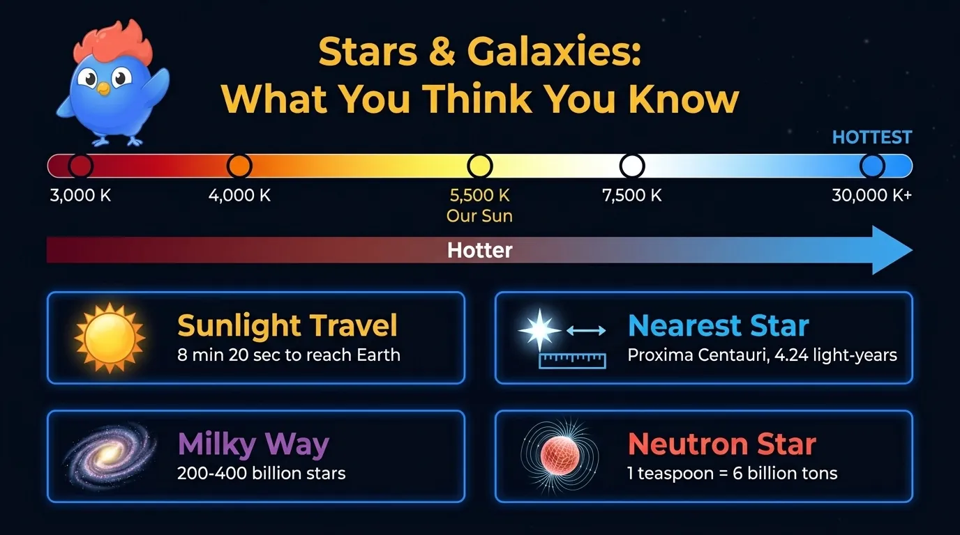 Stars and Galaxies infographic: star color-temperature scale from red (3,000 K) through yellow (5,500 K) to blue (30,000 K), Milky Way 200-400 billion stars, neutron star teaspoon 6 billion tons, Sun speed 828,000 km/h around galactic center