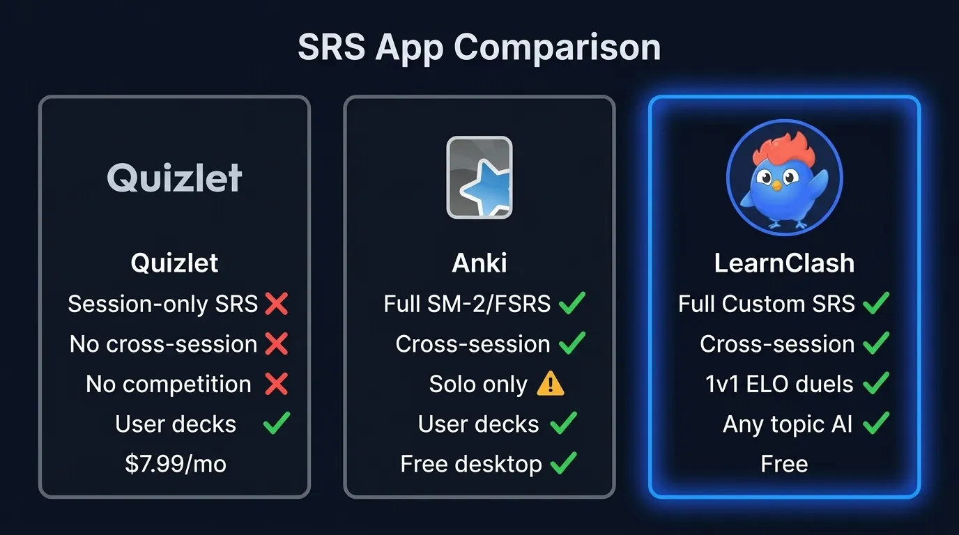 Comparaison SRS : Quizlet a un espacement limité à la session sans compétition, Anki a l'algorithme SM-2 complet mais solo uniquement, LearnClash a un SRS personnalisé complet intégré dans des duels quiz compétitifs classés ELO gratuitement