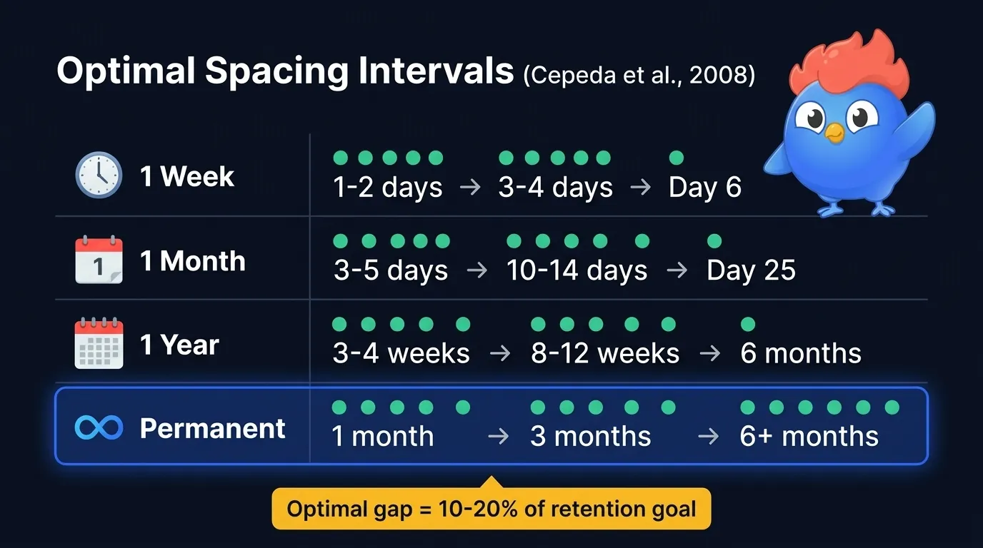 Intervalles optimaux de répétition espacée : l'intervalle de révision correspond à 10-20 % de l'objectif de rétention. 1 semaine de rétention nécessite un intervalle de 1-2 jours, 1 mois nécessite 3-5 jours, 1 an nécessite 3-4 semaines, permanent nécessite 1 mois pour la première révision (Cepeda 2008)